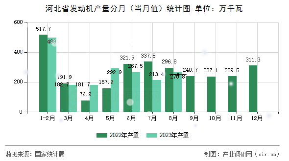 河北省發(fā)動(dòng)機(jī)產(chǎn)量分月（當(dāng)月值）統(tǒng)計(jì)圖