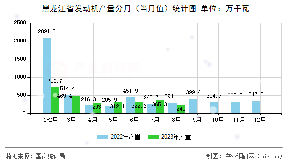 黑龍江省發動機產量分月（當月值）統計圖