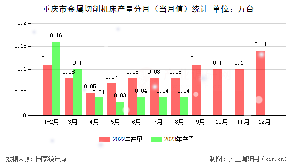 重慶市金屬切削機床產量分月（當月值）統計