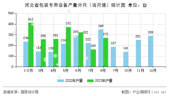 河北省包裝專用設備產量分月（當月值）統計圖