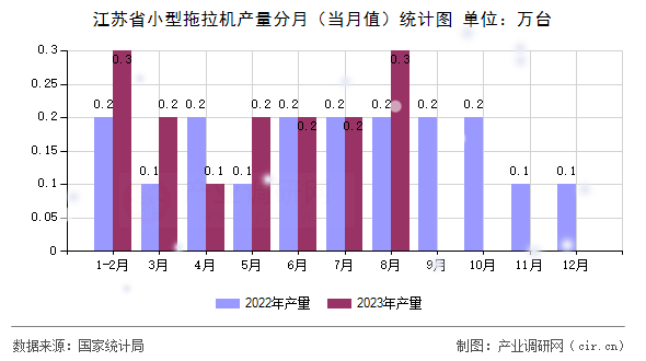 江蘇省小型拖拉機產量分月（當月值）統計圖