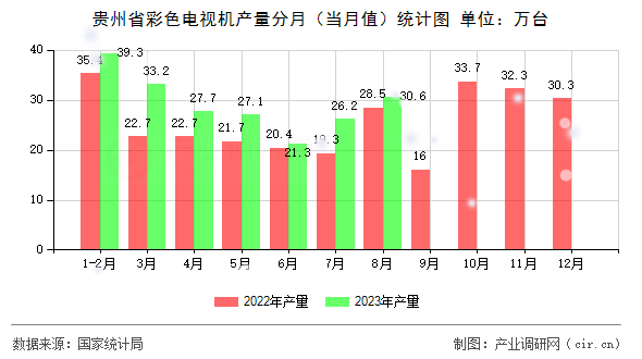 貴州省彩色電視機產量分月（當月值）統計圖