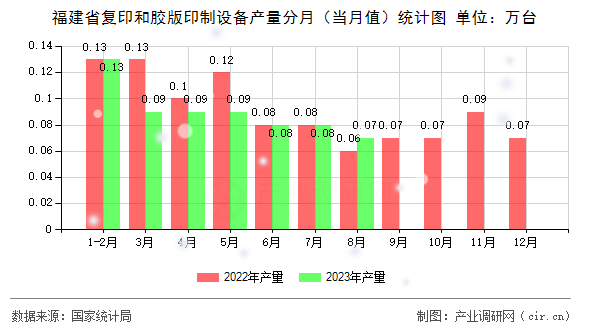 福建省復(fù)印和膠版印制設(shè)備產(chǎn)量分月（當(dāng)月值）統(tǒng)計圖