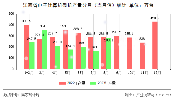 江西省電子計算機整機產量分月（當月值）統計