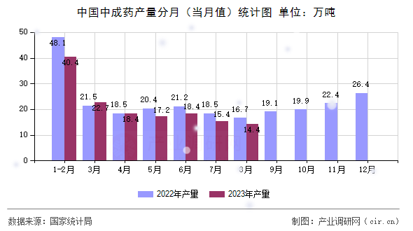 中國中成藥產量分月（當月值）統計圖