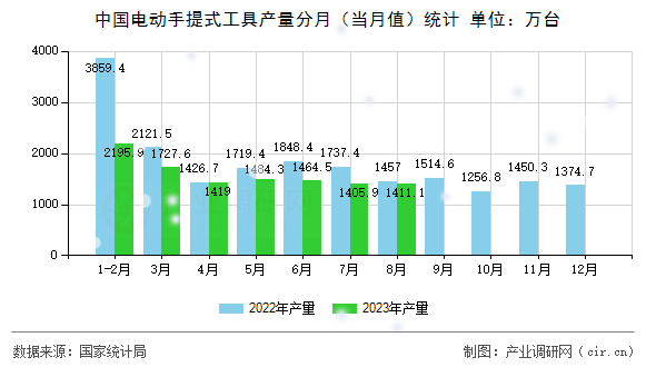 中國(guó)電動(dòng)手提式工具產(chǎn)量分月（當(dāng)月值）統(tǒng)計(jì)