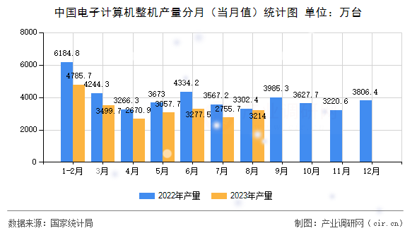 中國電子計算機整機產量分月（當月值）統計圖