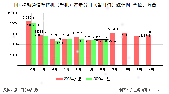 中國移動通信手持機（手機）產量分月（當月值）統計圖