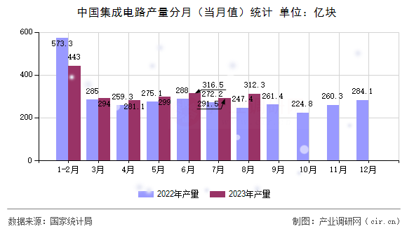 中國(guó)集成電路產(chǎn)量分月（當(dāng)月值）統(tǒng)計(jì)