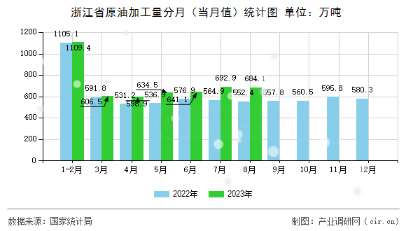 浙江省原油加工量分月（當月值）統計圖