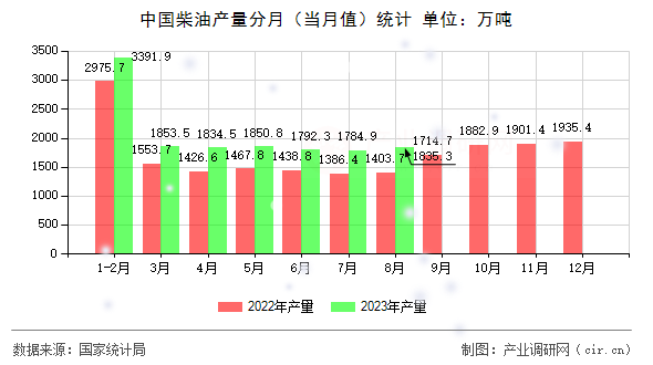 中國柴油產量分月（當月值）統計