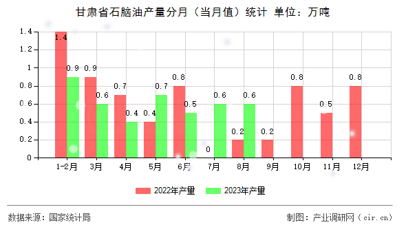 甘肅省石腦油產量分月（當月值）統計