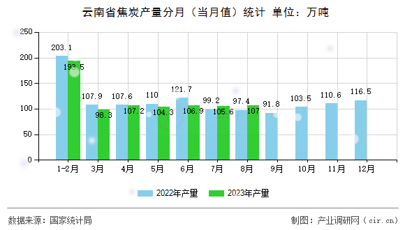 云南省焦炭產量分月（當月值）統計