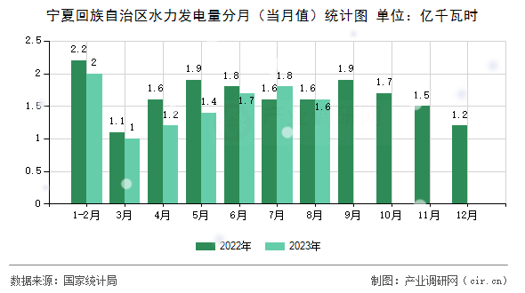 寧夏回族自治區水力發電量分月（當月值）統計圖