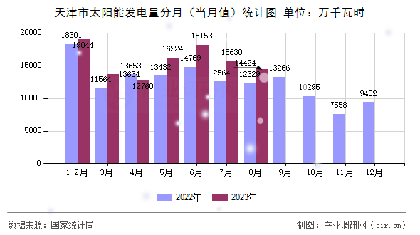 天津市太陽能發電量分月（當月值）統計圖