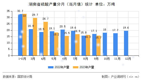 湖南省硫酸產量分月（當月值）統計