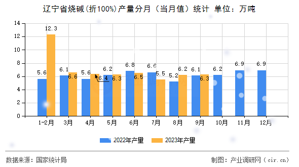 遼寧省燒堿(折100%)產量分月（當月值）統計