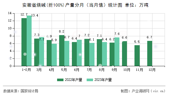 安徽省燒堿(折100%)產量分月（當月值）統計圖