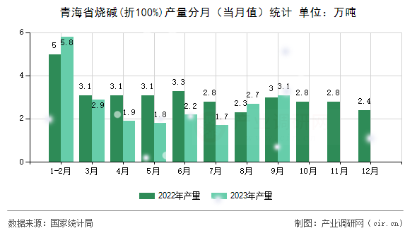 青海省燒堿(折100%)產量分月（當月值）統計