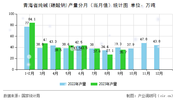 青海省純堿(碳酸鈉)產量分月（當月值）統計圖