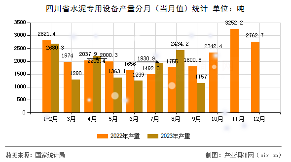 四川省水泥專用設備產量分月（當月值）統計