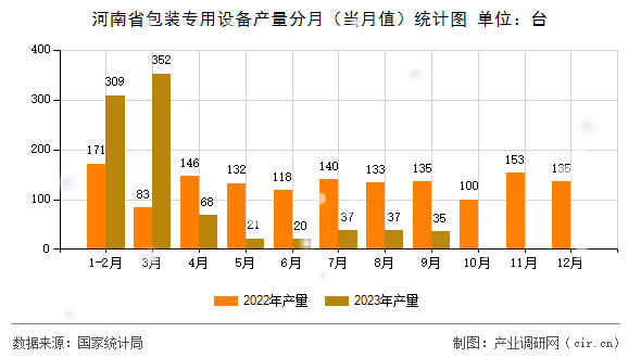 河南省包裝專用設備產量分月（當月值）統計圖