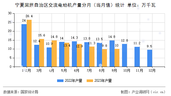寧夏回族自治區交流電動機產量分月（當月值）統計