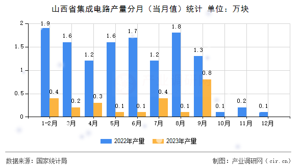 山西省集成電路產量分月（當月值）統計