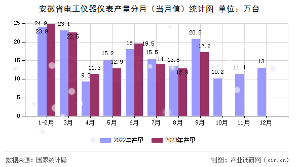 安徽省電工儀器儀表產量分月（當月值）統計圖