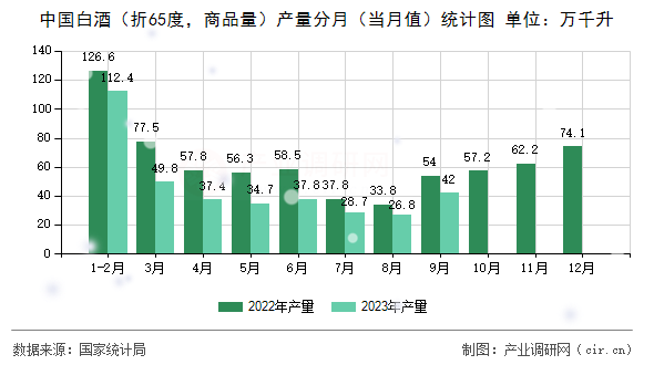 中國白酒（折65度，商品量）產量分月（當月值）統計圖