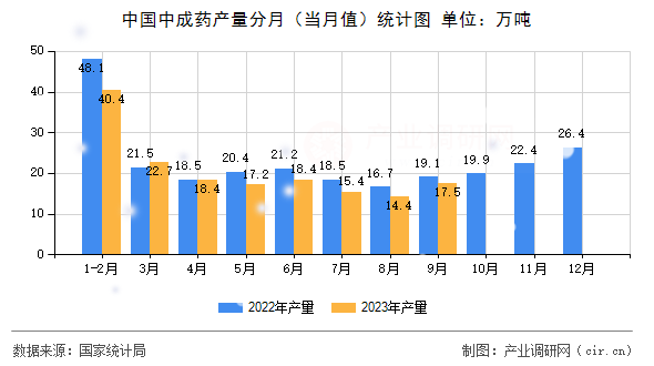 中國中成藥產量分月（當月值）統計圖