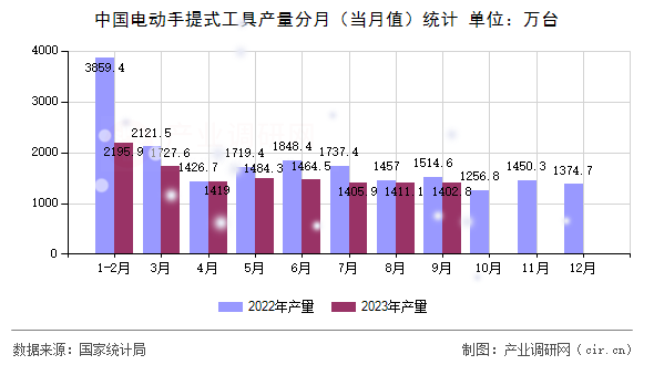 中國電動手提式工具產量分月（當月值）統計