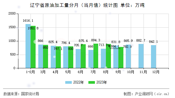 遼寧省原油加工量分月（當月值）統計圖