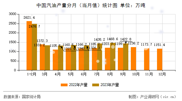 中國汽油產量分月（當月值）統計圖
