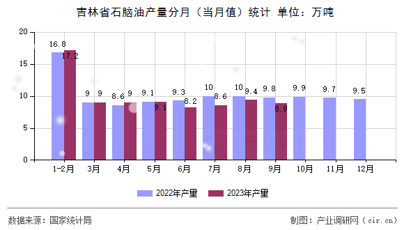 吉林省石腦油產量分月（當月值）統計