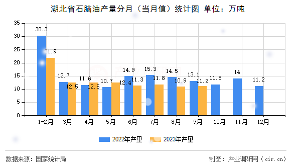 湖北省石腦油產量分月（當月值）統計圖
