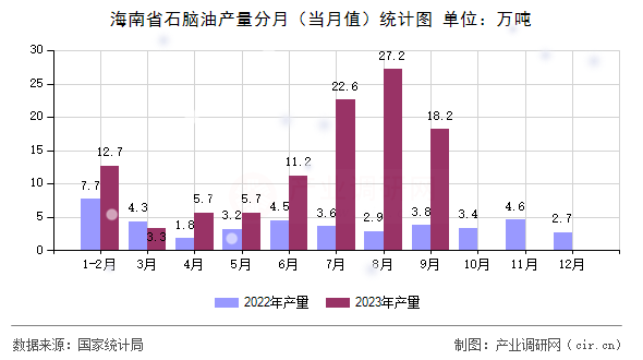 海南省石腦油產(chǎn)量分月（當(dāng)月值）統(tǒng)計(jì)圖