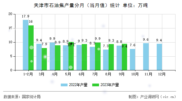 天津市石油焦產(chǎn)量分月（當(dāng)月值）統(tǒng)計(jì)