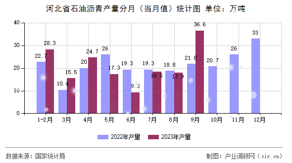 河北省石油瀝青產量分月（當月值）統計圖