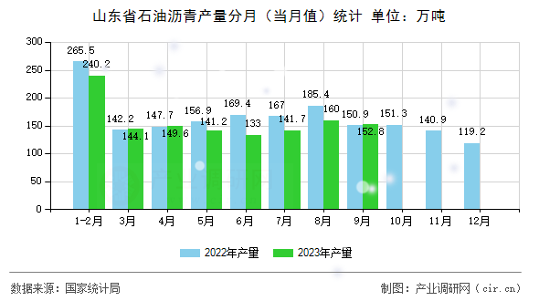 山東省石油瀝青產量分月（當月值）統計