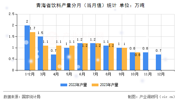 青海省飲料產量分月（當月值）統計