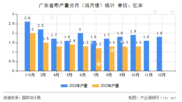 廣東省布產(chǎn)量分月（當(dāng)月值）統(tǒng)計(jì)