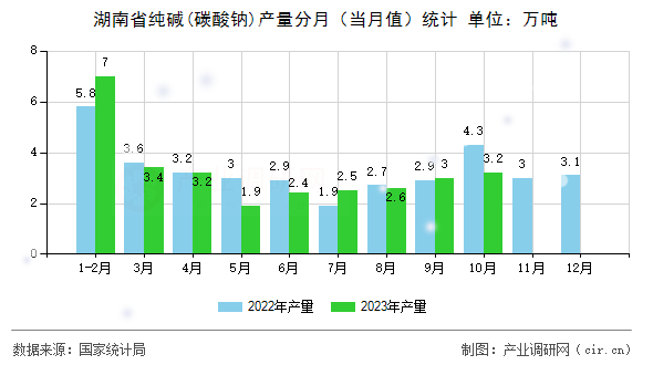 湖南省純堿(碳酸鈉)產量分月（當月值）統計