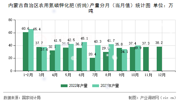 內蒙古自治區農用氮磷鉀化肥(折純)產量分月（當月值）統計圖
