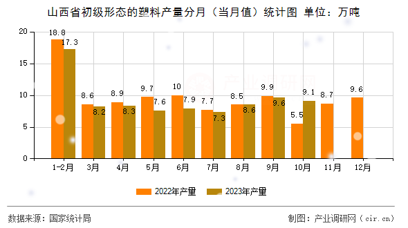 山西省初級形態的塑料產量分月（當月值）統計圖