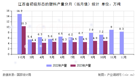 江西省初級(jí)形態(tài)的塑料產(chǎn)量分月（當(dāng)月值）統(tǒng)計(jì)