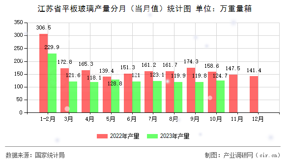 江蘇省平板玻璃產(chǎn)量分月（當月值）統(tǒng)計圖