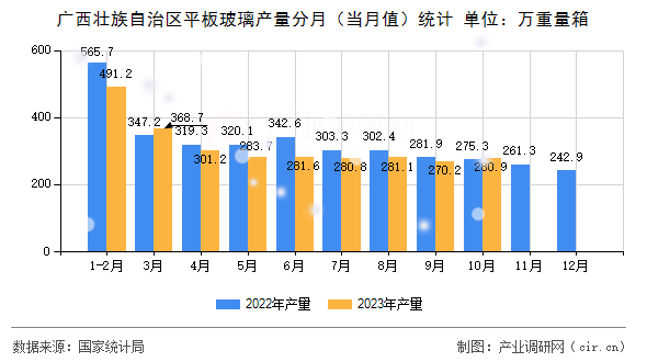 廣西壯族自治區平板玻璃產量分月（當月值）統計