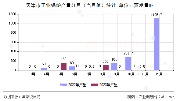 天津市工業(yè)鍋爐產(chǎn)量分月（當(dāng)月值）統(tǒng)計(jì)
