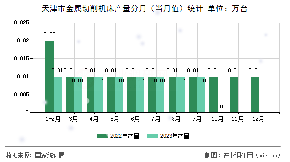 天津市金屬切削機床產量分月（當月值）統計